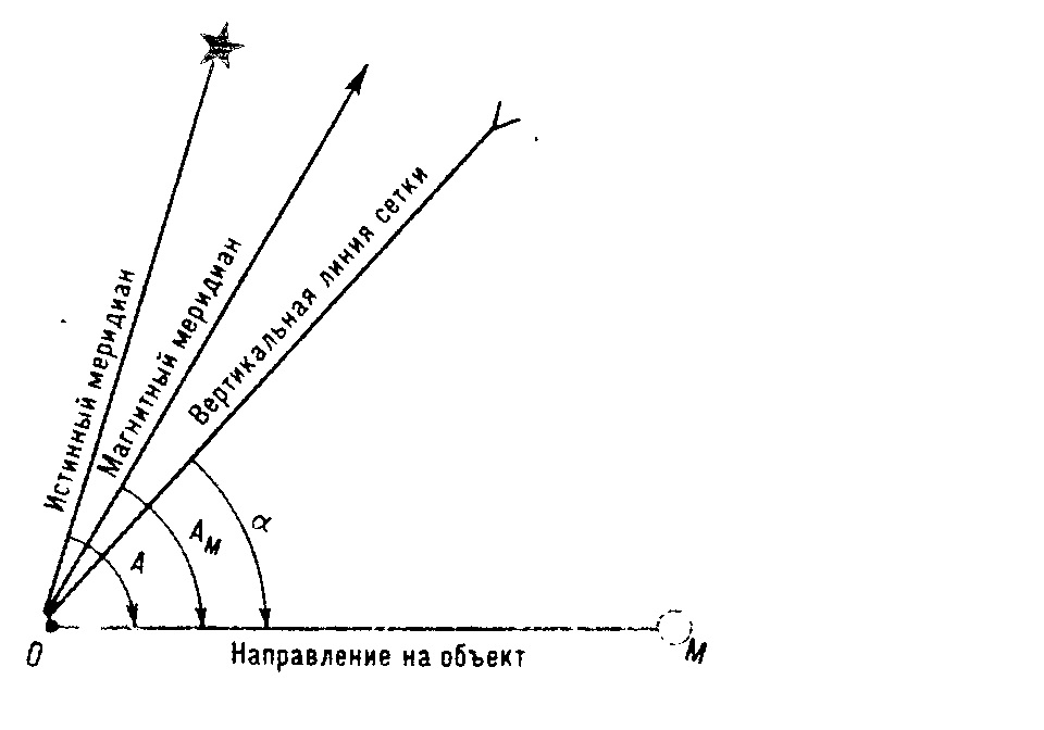 Схема маршрута для движения по азимутам (в); обход препятствия при движении по азимуту